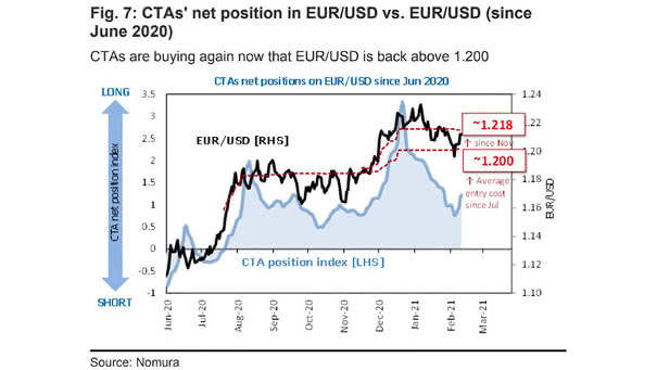 CTA's Net Position in EUR/USD vs. EUR/USD