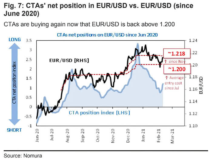 CTA's Net Position in EUR/USD vs. EUR/USD