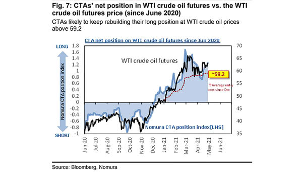 CTAs' Net Position in WTI Crude Oil Futures vs. the WTI Crude Oil Futures Price