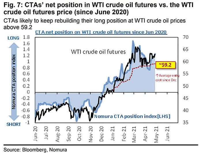 CTAs' Net Position in WTI Crude Oil Futures vs. the WTI Crude Oil Futures Price