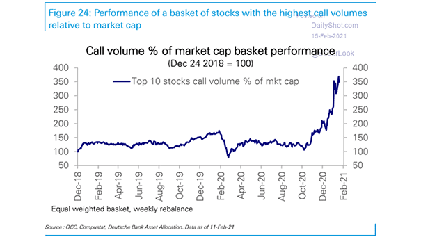 Call Volume % of Market Capitalization Basket Performance