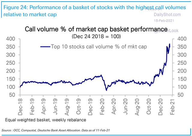 Call Volume % of Market Capitalization Basket Performance