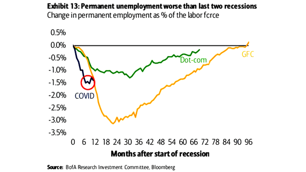 Change in Permanent Employment as % of the Labor Force