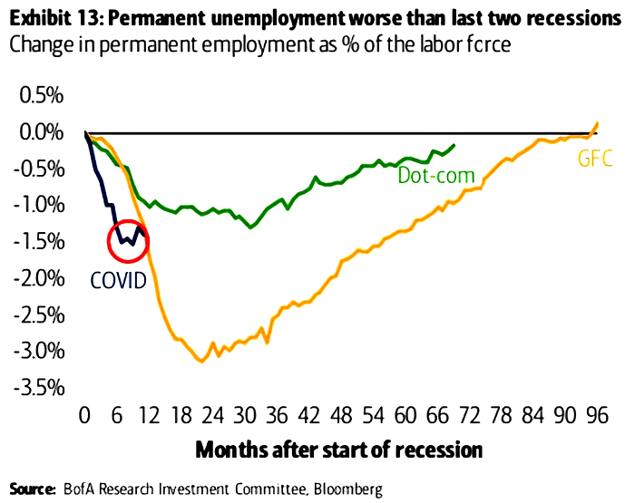 Change in Permanent Employment as % of the Labor Force