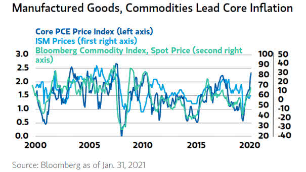 Commodity, ISM Prices and Core PCE Price Index (Inflation)
