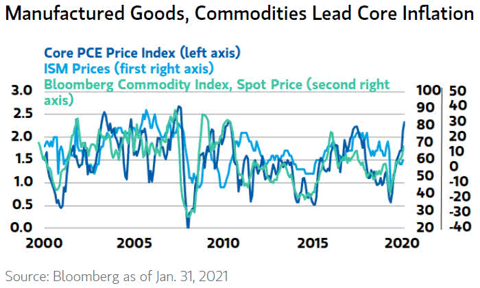 Commodity, ISM Prices and Core PCE Price Index (Inflation)