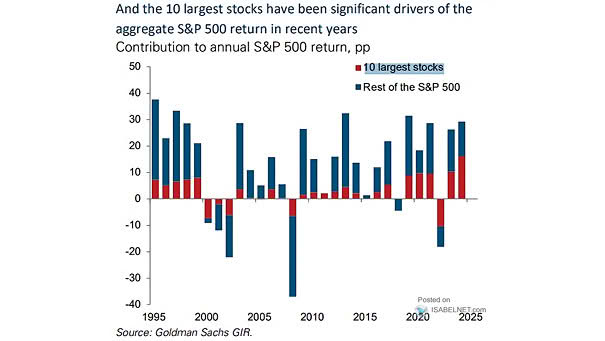 Contribution to Annual S&P 500 Return
