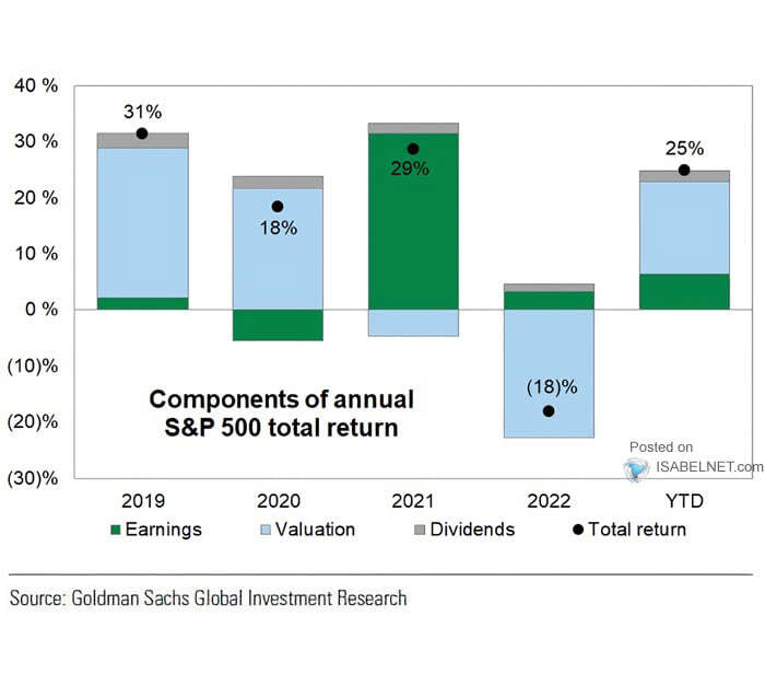 Components of S&P 500 Total Return