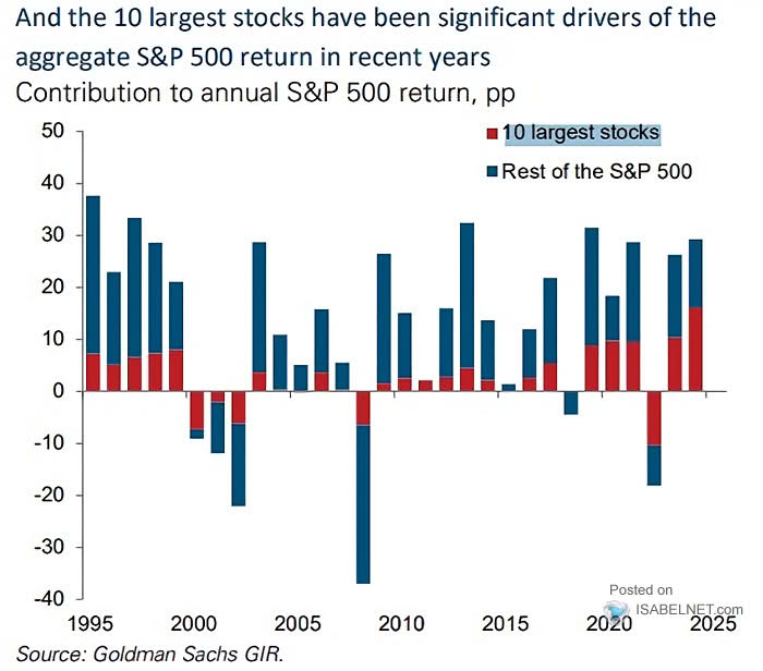 Contribution to Annual S&P 500 Return