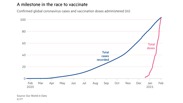 Confirmed Global Coronavirus Cases and Vaccination Doses Administered