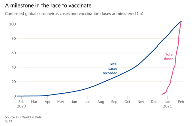 Confirmed Global Coronavirus Cases and Vaccination Doses Administered