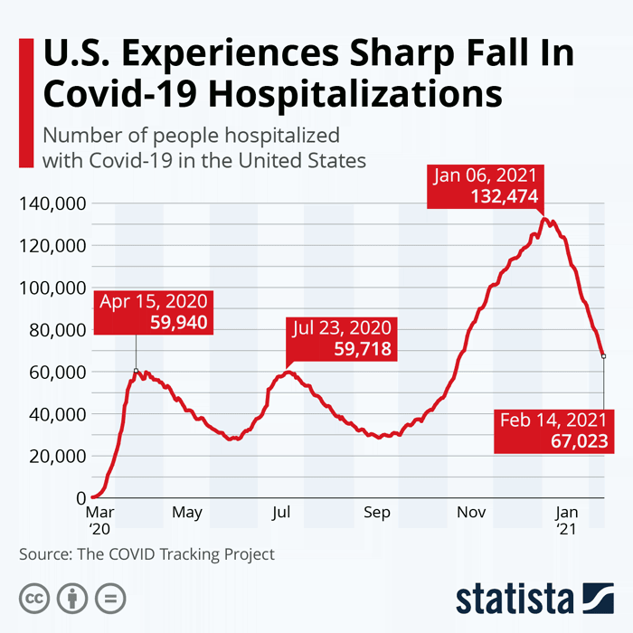 Coronavirus - Number of People Hospitalized with COVID-19 in the United States