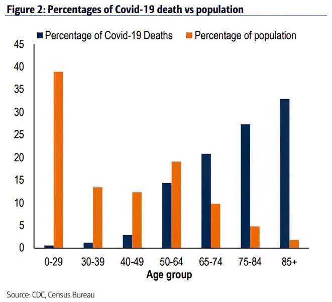 Coronavirus - Percentage of Covid-19 Deaths vs. Population