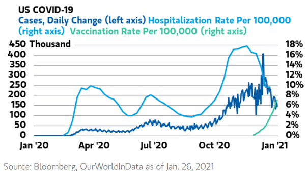 Coronavirus - U.S. COVID-19 Cases, Hospitalization Rate and Vaccination Rate