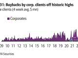 Corporate Clients - Buybacks (4-Week Average)