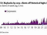 Corporate Clients - Buybacks (4-Week Average)