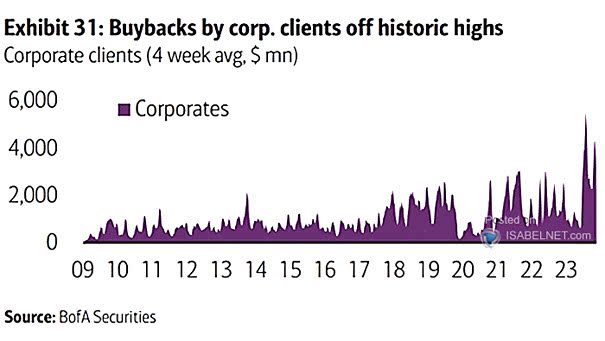 Corporate Clients - Buybacks (4-Week Average)