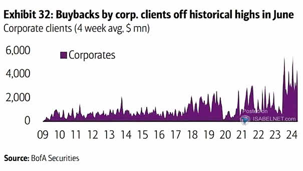 Corporate Clients - Buybacks (4-Week Average)