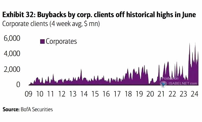 Corporate Clients - Buybacks (4-Week Average)