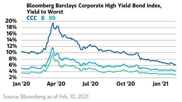 Corporate High Yield Bond Index