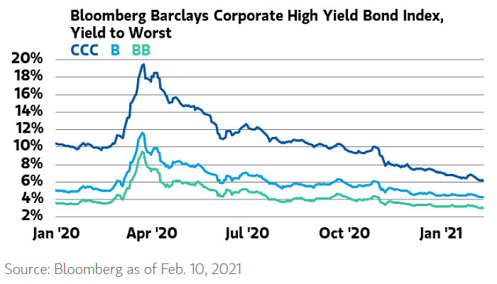 Corporate High Yield Bond Index