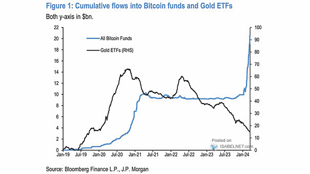 Cumulative Flows in Bitcoin Trust and Gold ETF Holdings