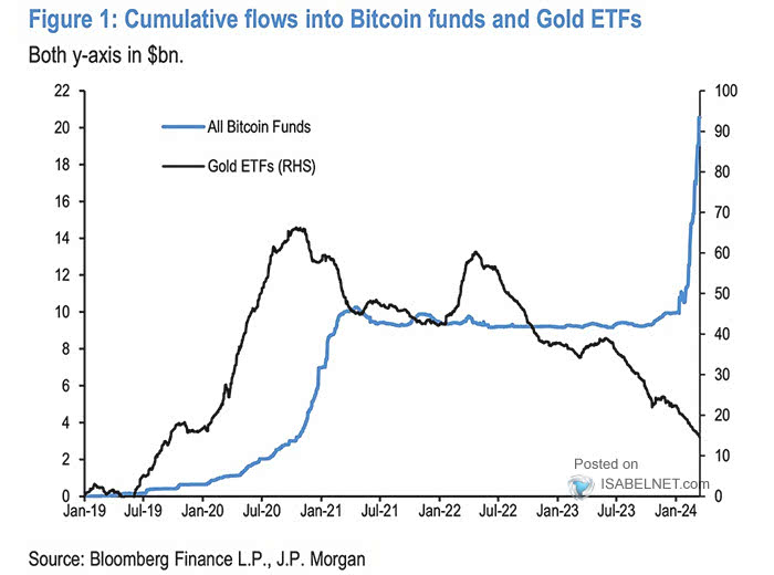 Cumulative Flows in Bitcoin Trust and Gold ETF Holdings