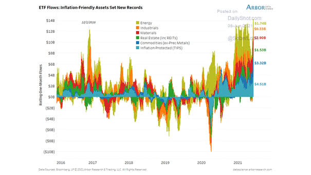 ETF Flows and Inflation-Friendly Assets