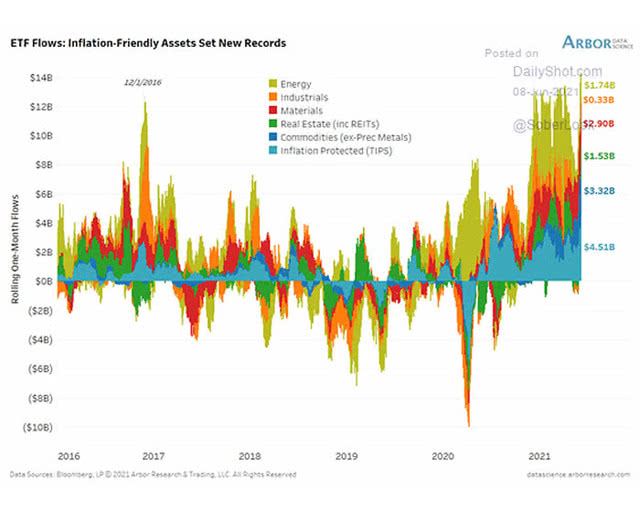 ETF Flows and Inflation-Friendly Assets
