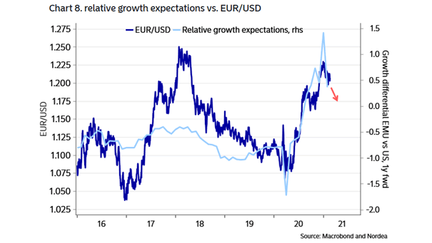 EUR/USD and Relative Growth Expectations (EMU vs. U.S.)