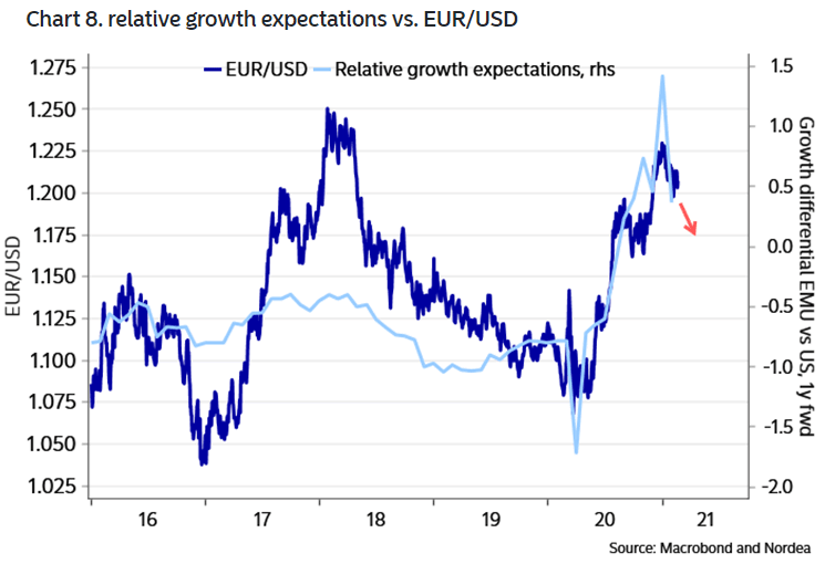 EUR/USD and Relative Growth Expectations (EMU vs. U.S.)