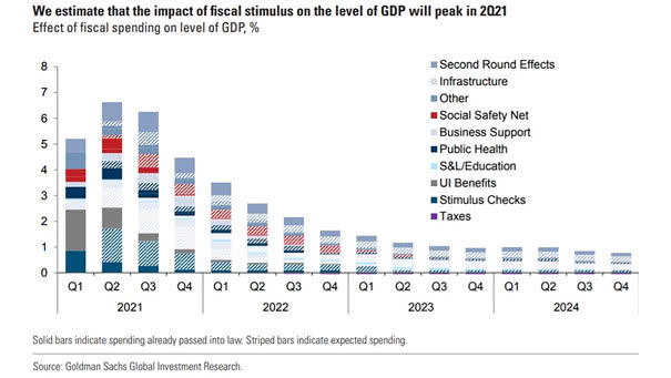 Effect of Fiscal Spending on Level of GDP