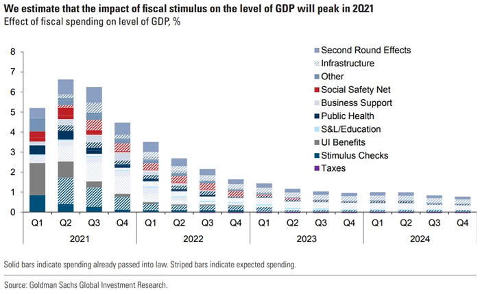Effect of Fiscal Spending on Level of GDP