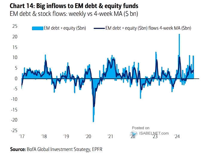 Emerging Market Debt + Equity Flows