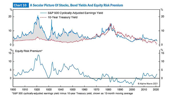 Equity Risk Premium - S&P 500 Cyclically-Adjusted Earnings Yield and 10-Year Treasury Yield - small