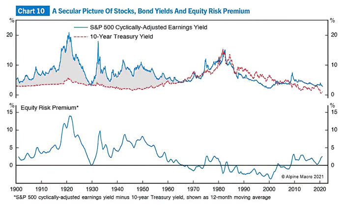Equity Risk Premium - S&P 500 Cyclically-Adjusted Earnings Yield and 10-Year Treasury Yield