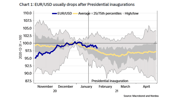 Euro to U.S. Dollar (EUR/USD) After U.S. Presidential Inaugurations