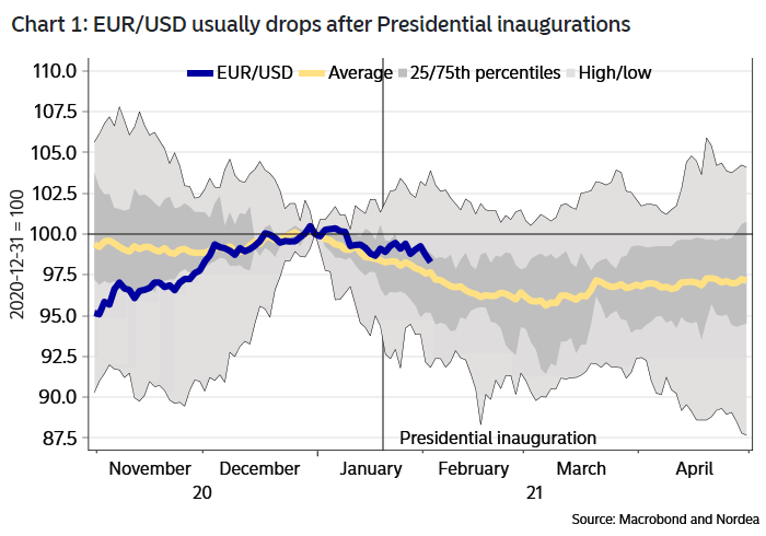 Euro to U.S. Dollar (EUR/USD) After U.S. Presidential Inaugurations