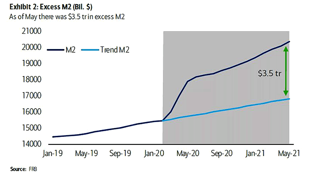 Excess Liquid Savings M2 Trend vs. Actual