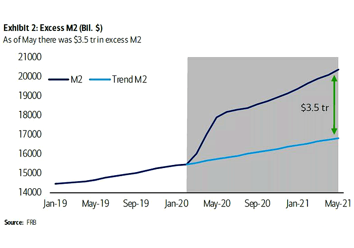 Excess Liquid Savings M2 Trend vs. Actual