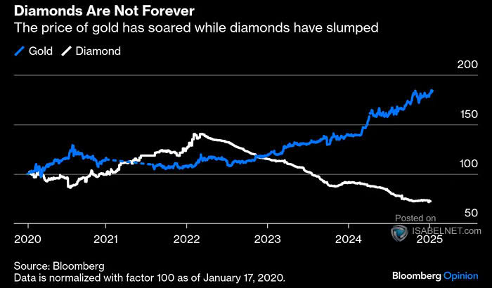Gold vs. Diamond