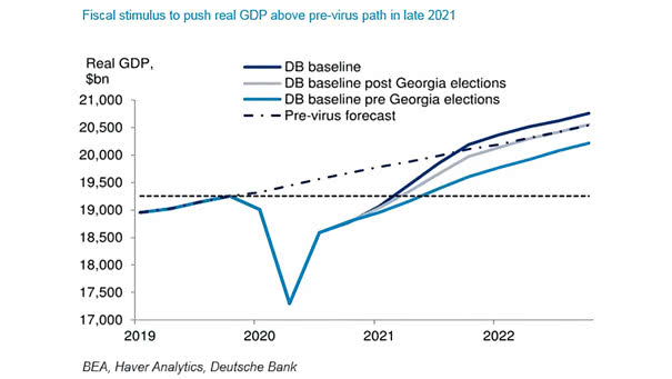 Fiscal Stimulus and Real U.S. GDP Forecast