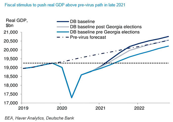 Fiscal Stimulus and Real U.S. GDP Forecast