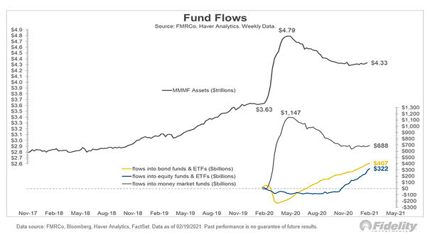 Fund Flows - Bond, Equity and Money Market Funds