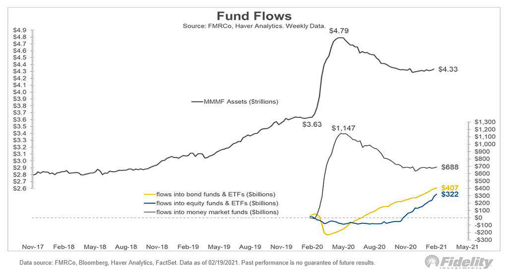 Fund Flows - Bond, Equity and Money Market Funds