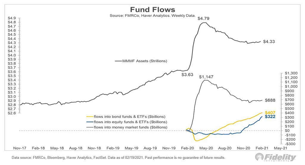 Fund Flows - Bond, Equity and Money Market Funds
