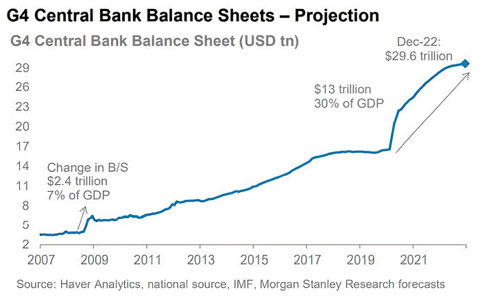 G4 Central Banks’ Balance Sheets - Projection