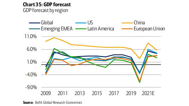 GDP Forecast by Region