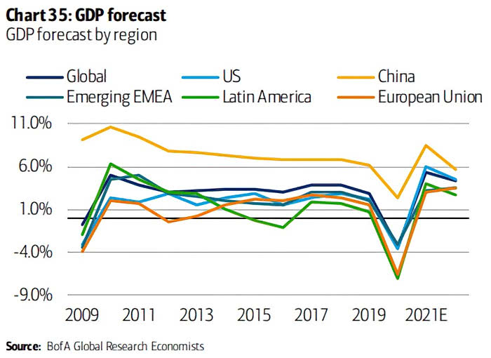 GDP Forecast by Region