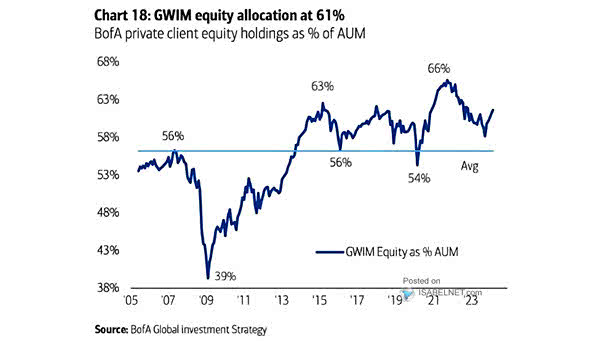GWIM Equity Allocation as % Assets Under Management